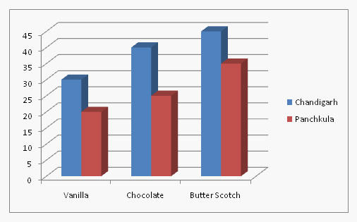 Bar Graph Concepts