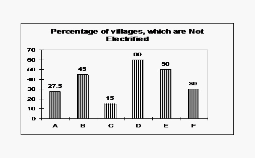 Bar Graph Questions Level 01