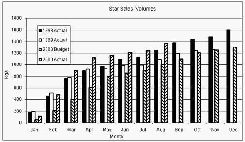 Bar Graph Questions Level 01