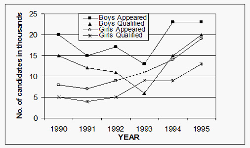 Line Graph Question: Level 01 