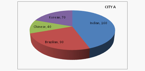 Pie Chart QUESTIONS Level 01