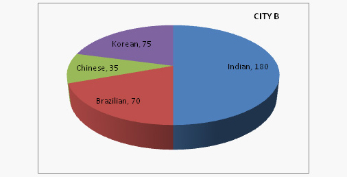 Pie Chart QUESTIONS Level 01