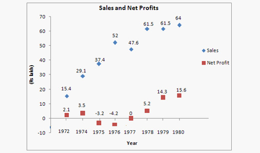 Scatter Plots: Theory and Concepts